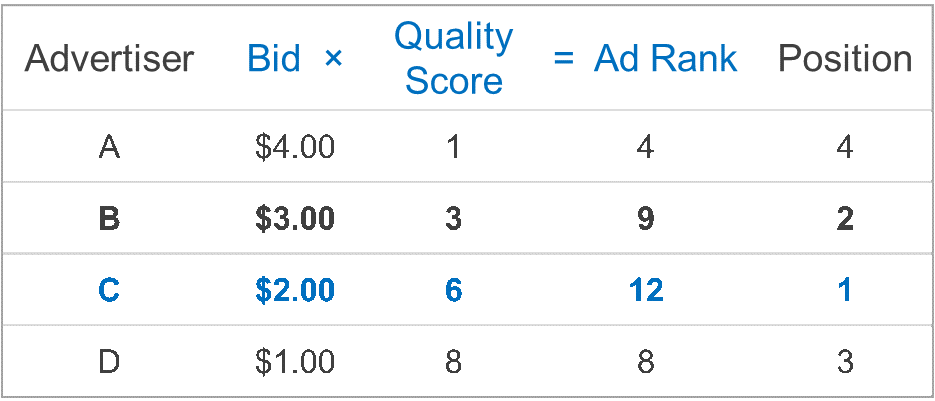 Google’s Ad Auction — bid, quality score and Ad Rank.