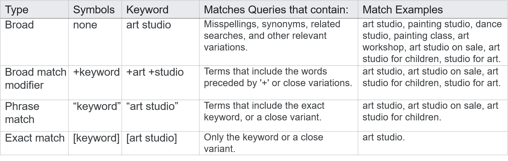 Google’s keyword matching types