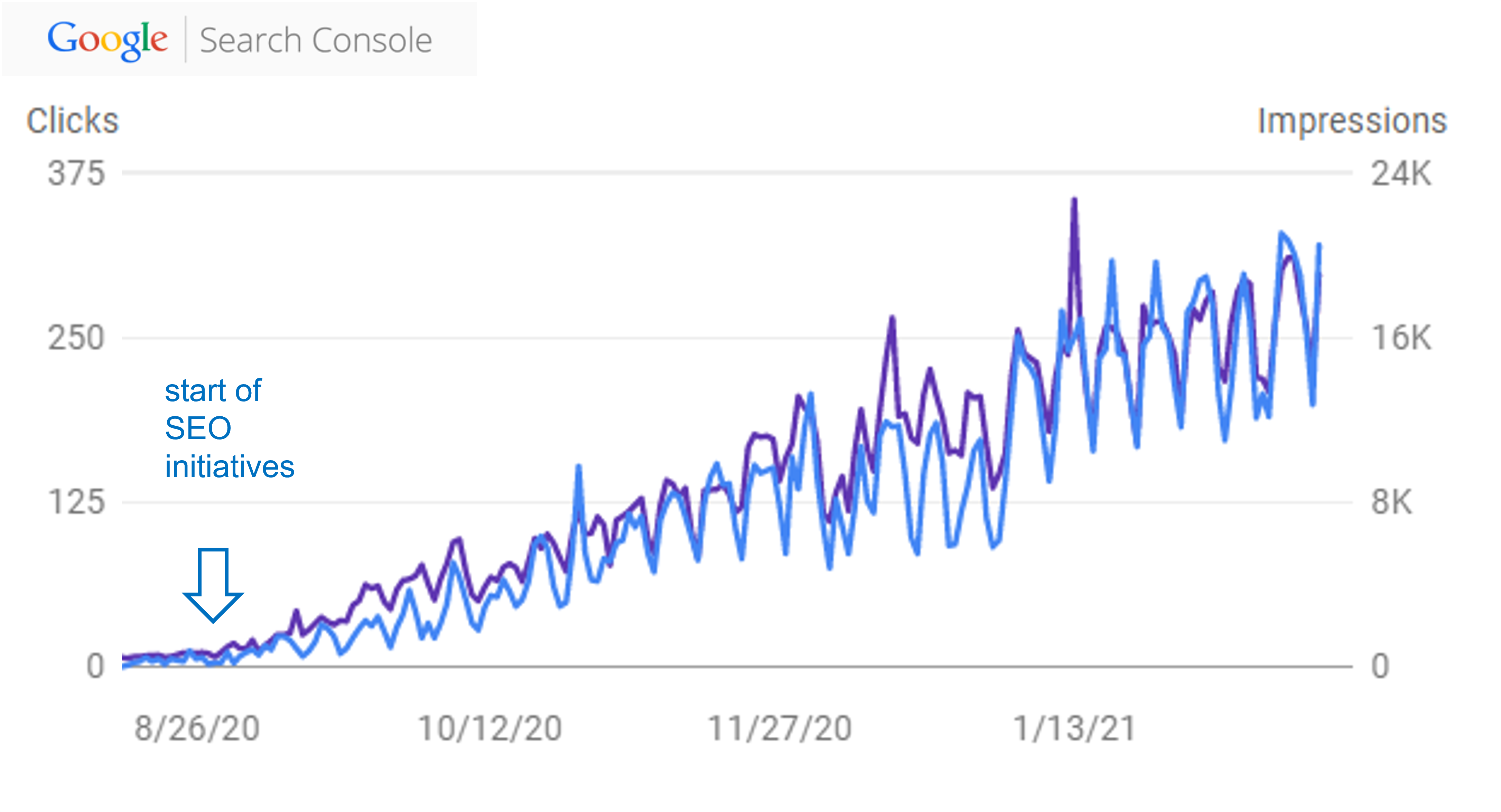 SEO - Use of analytics to optimize website for search engines