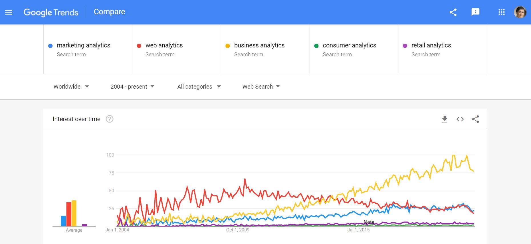 Google Trends reveals the growth/decline and the popularity (extent of usage) of keywords
