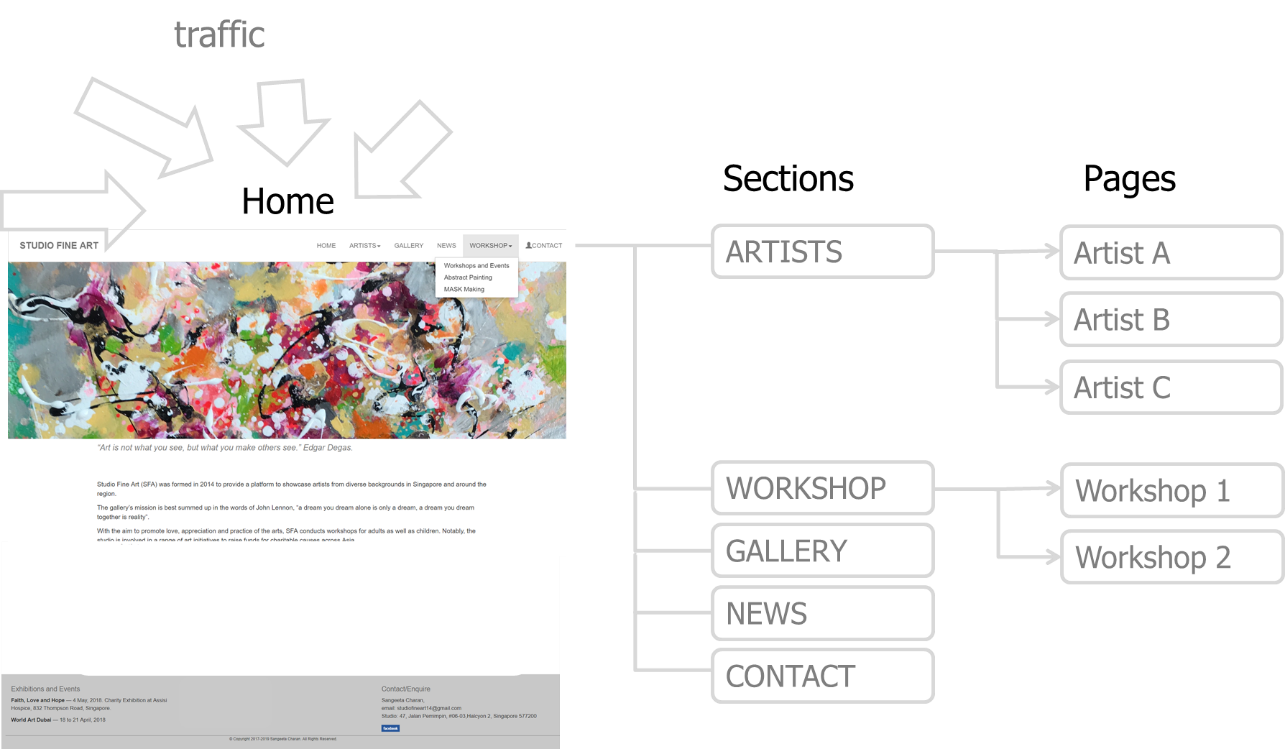 Internal Links - SEO: Example of poor On-Page Optimization, where important webpages remain buried within the site's hierarchical structure