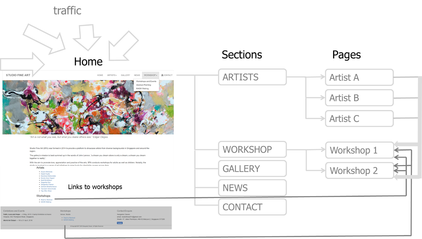 On-Page Optimization: Inter-linking pages enhances manoeuvrability so that users can easily navigate, and the site can effortlessly lead customers down the conversion path.