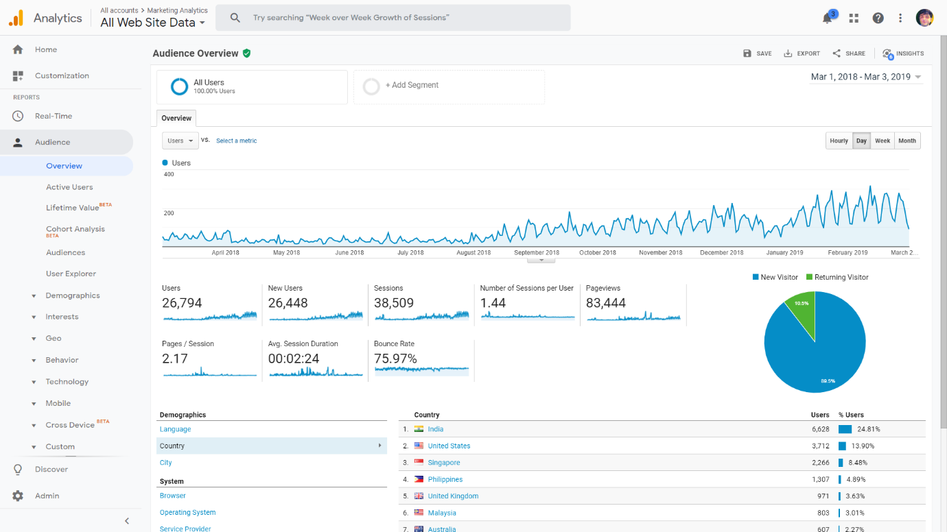 Google Analytics - SEO performance metrics and KPIs