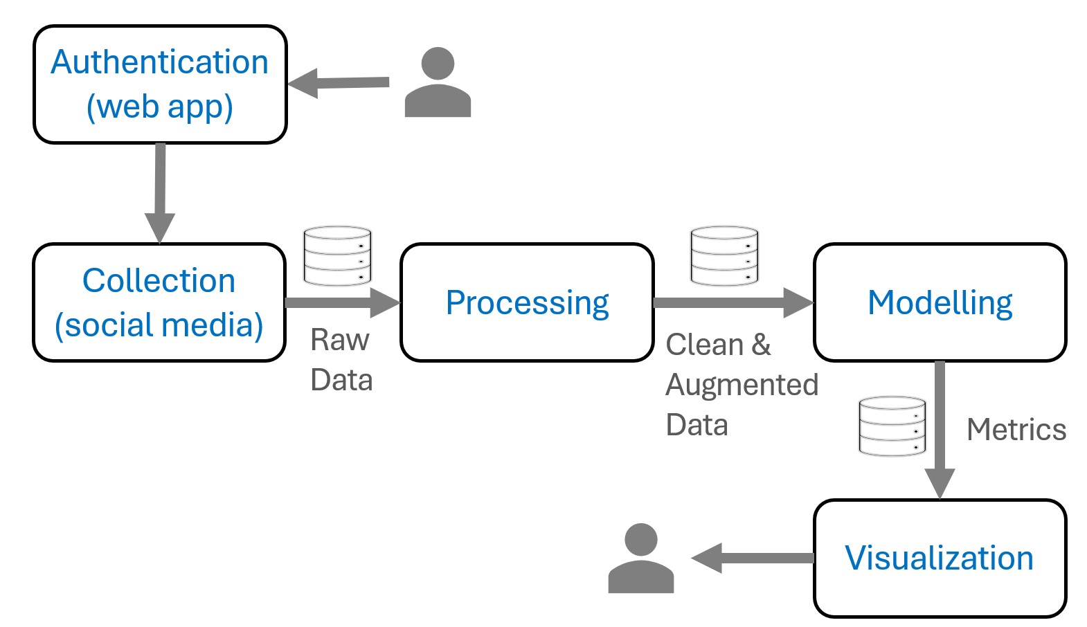 Social Data Mining Process