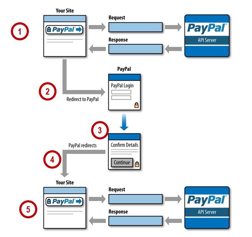 PayPal’s Name Value Pair (NVP) API