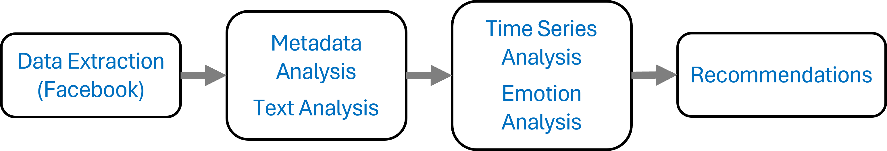 Facebook Brand Page Social Data Analysis Process
