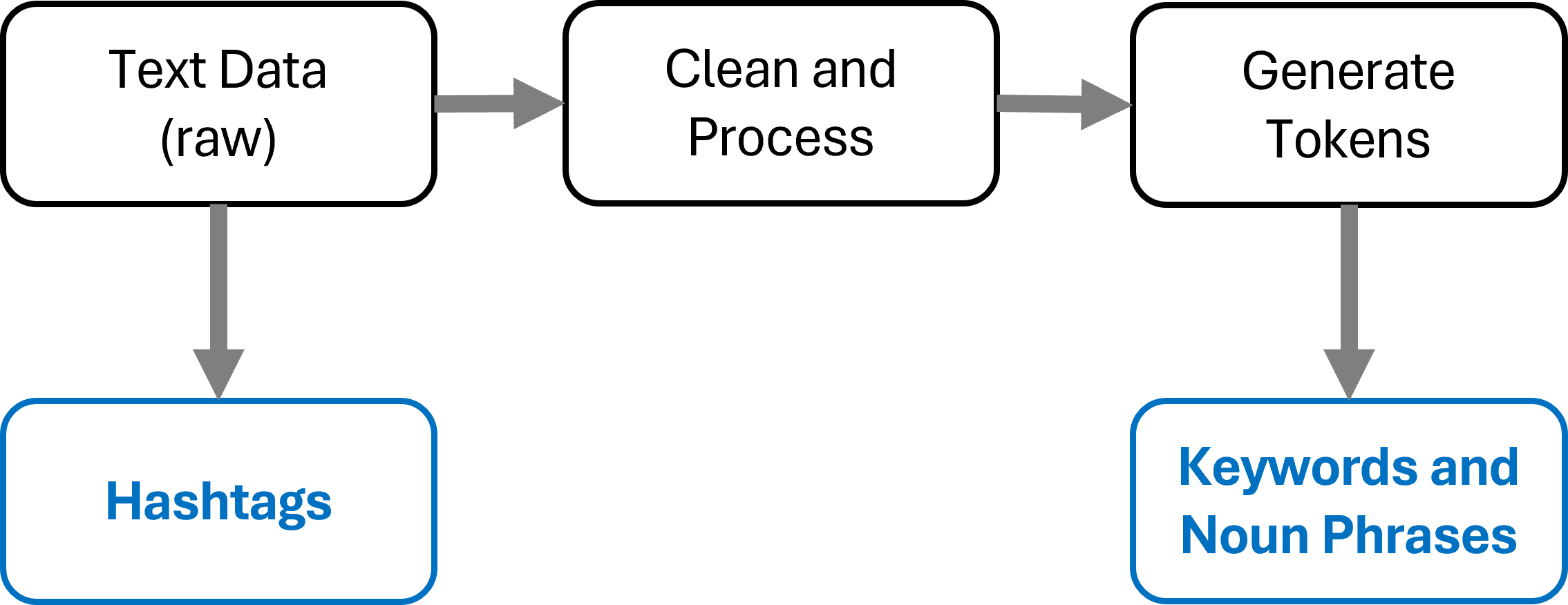 Text Data Analysis Process