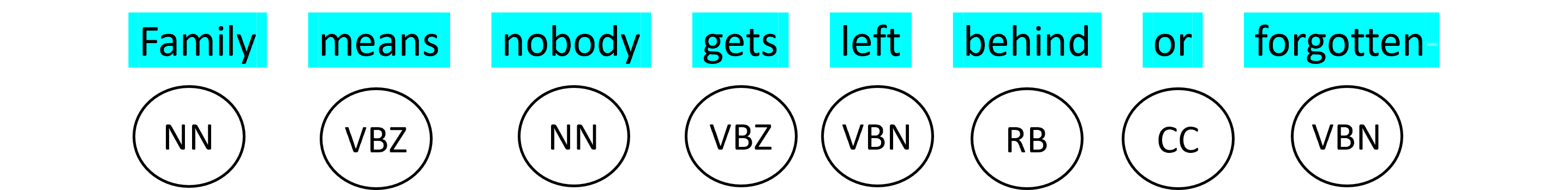 Part-of-speech (POS) tagging is the process of classifying words in a text into their corresponding parts of speech and labeling them accordingly.