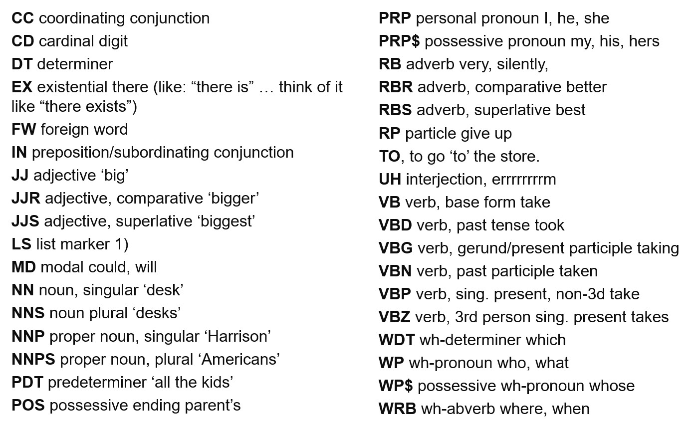 Part-of-speech (POS) tag set.