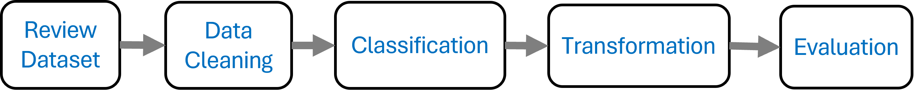 Sentiment analysis process — review, cleaning, classification, transformation, evaluation.