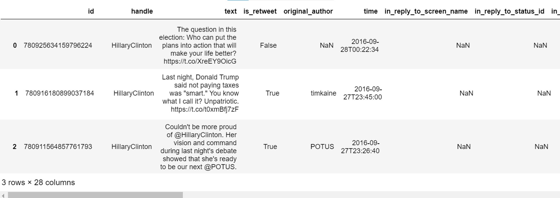 Tweets dataset