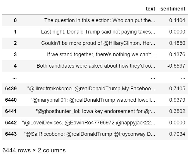 Sentiment analysis - Compound Score - VADER