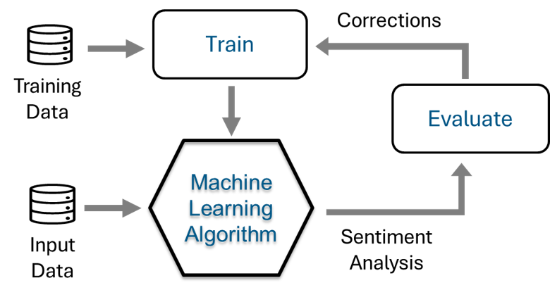 Customized Sentiment Analysis: The machine learning algorithm is trained using labeled training data.