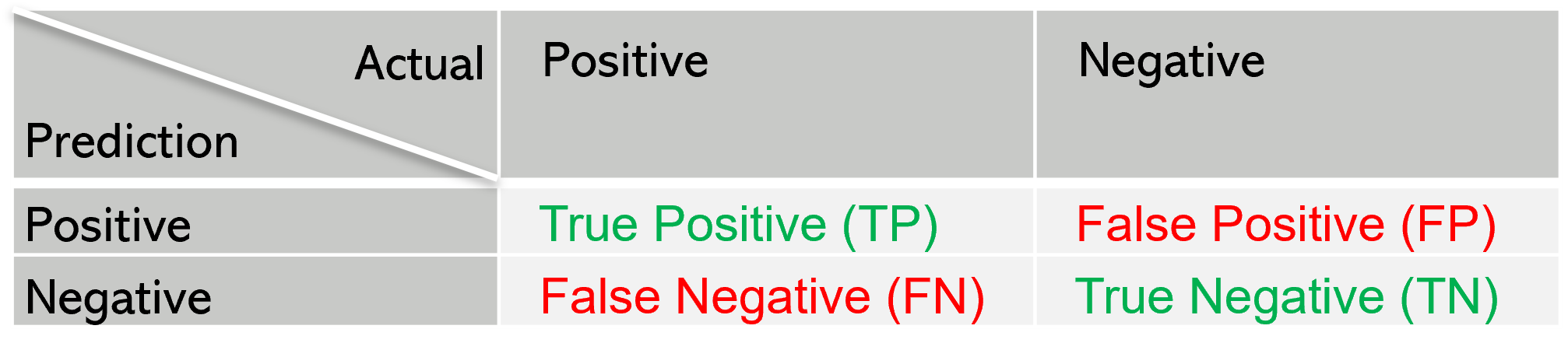 Confusion matrix.