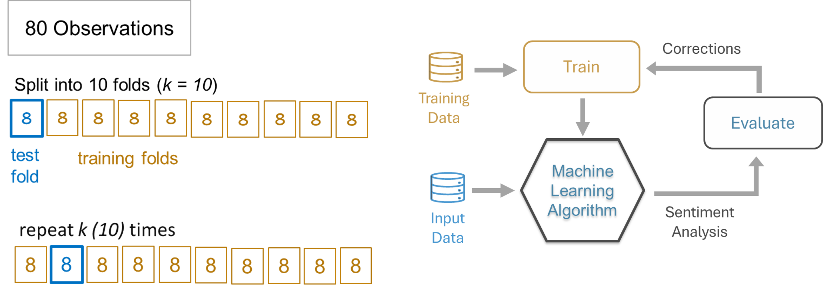 K-fold Cross-validation model.
