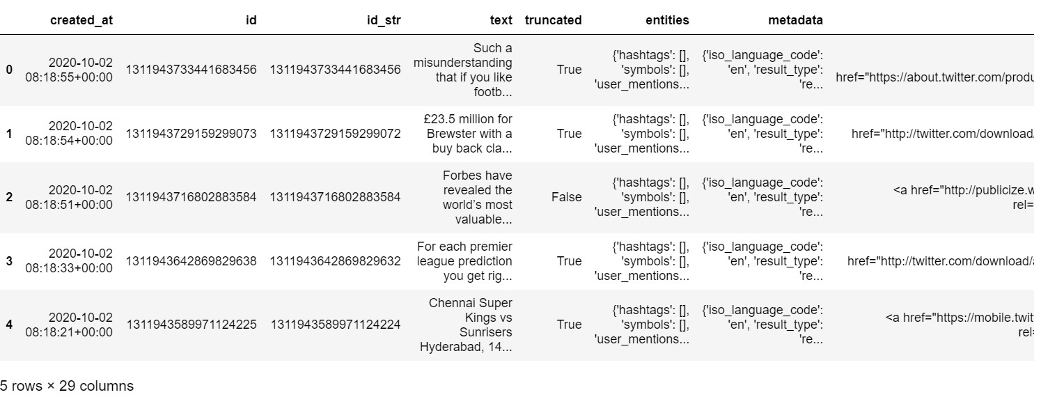 Tweets dataset