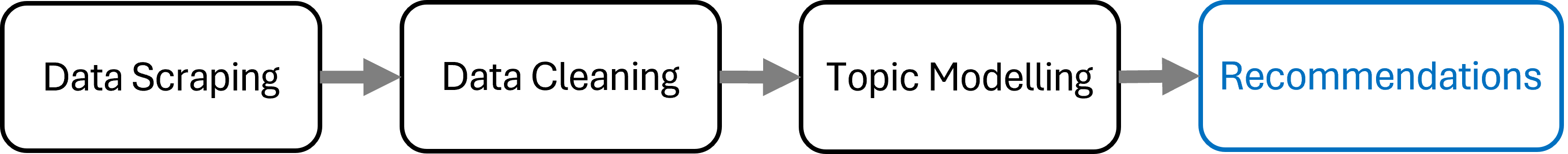 Topic Modelling Process.