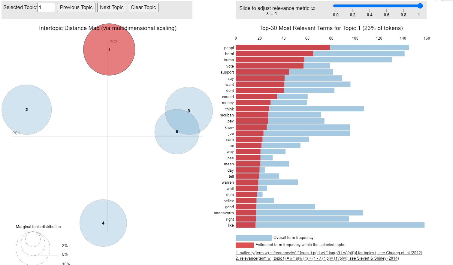 Topic Modelling - Visualization