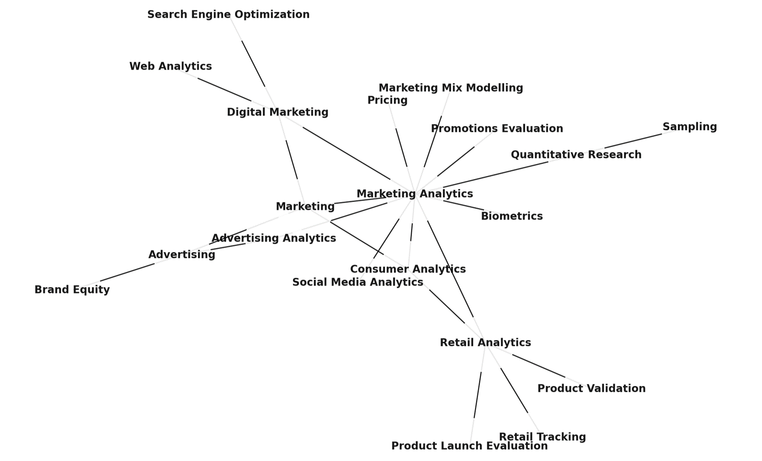 Marketing Analytics Topic Network.