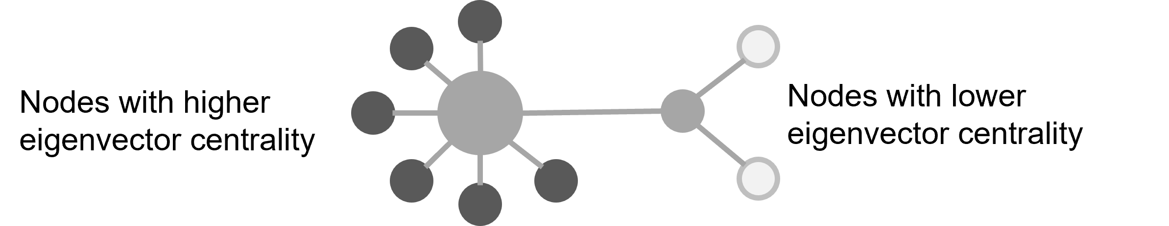 Eigenvector Centrality.