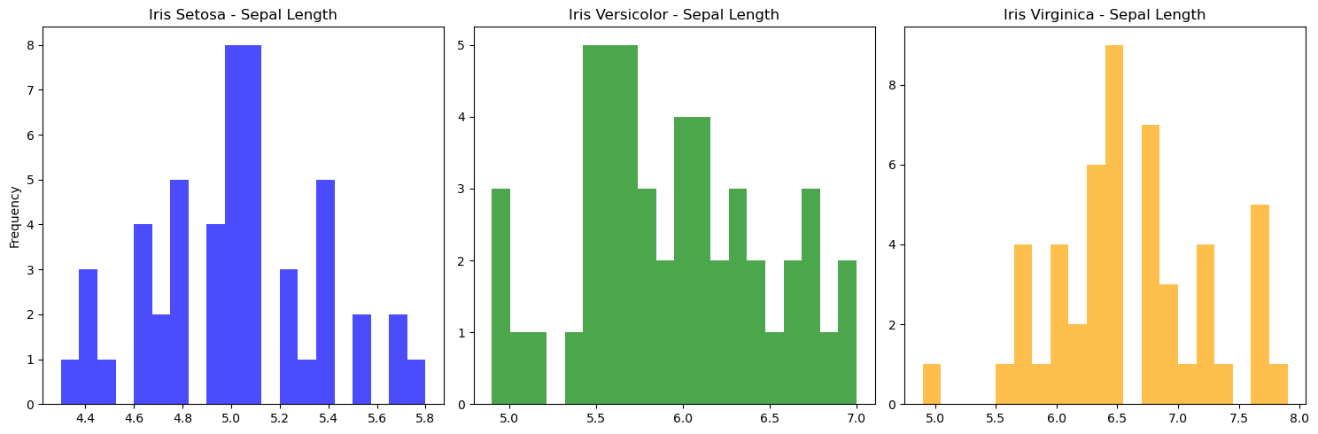 Matplotlib histograms for the Iris dataset