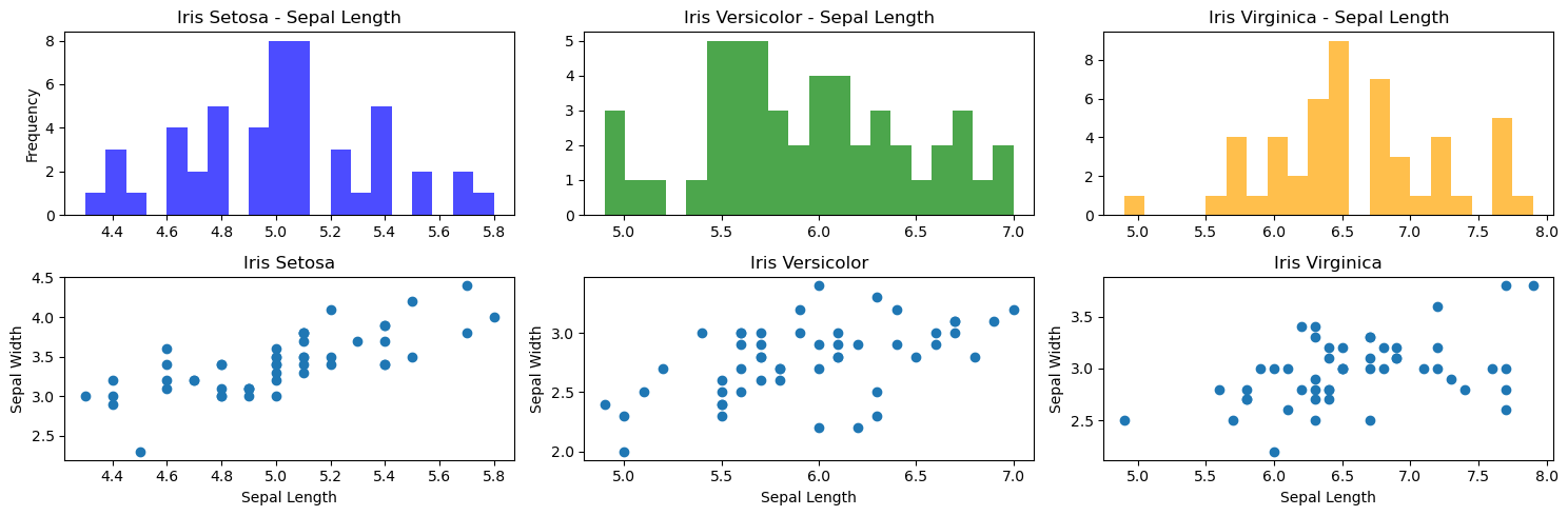 Matplotlib histograms and scatter plots for the difference species in the Iris dataset