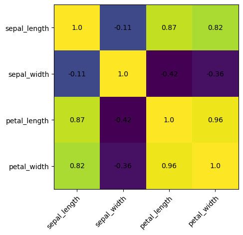 Matplotlib histograms of correlation of petal and sepal, lenght and width in the Iris dataset