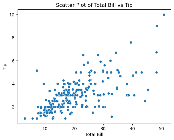 Seaborn scatter plot to examine the relationship between total_bill and tip, in the tips dataset.