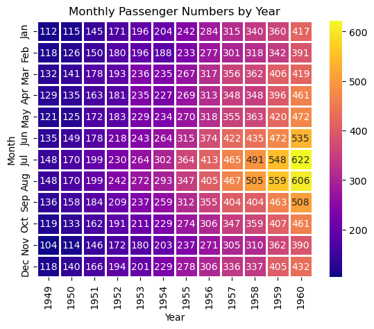 Seaborn heatmap - tips dataset.