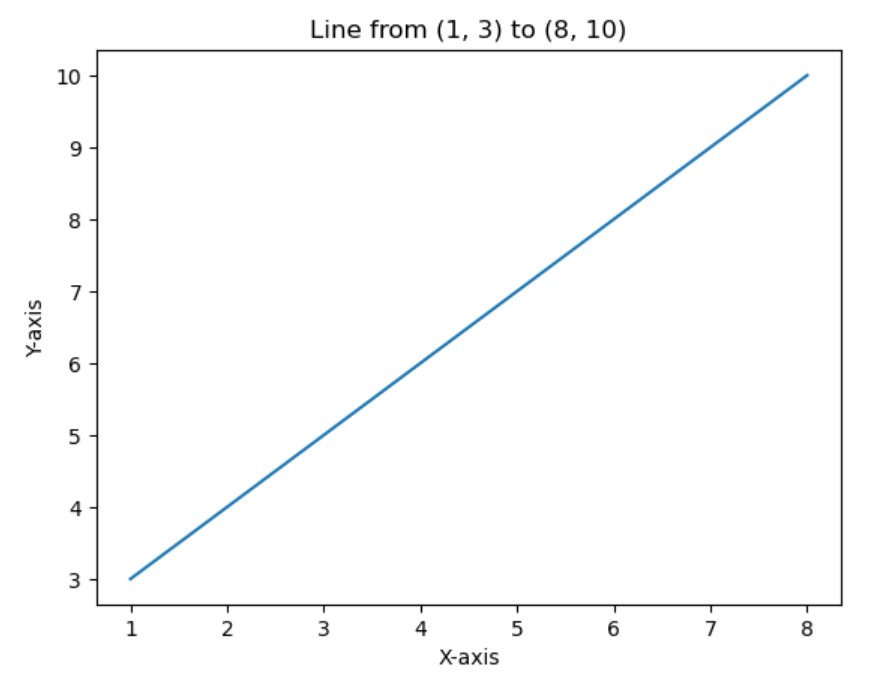 Matplotlib - Plotting a line chart