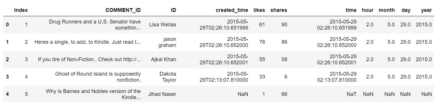 Facebook dataset with additional fields separating out time by Hour, Day, Month and Year for time series analysis
