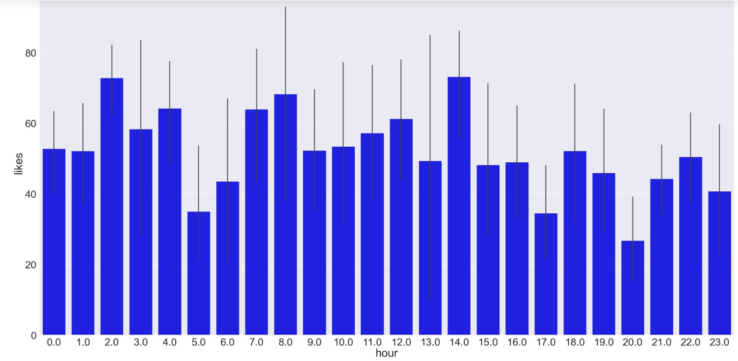 Bar plot of likes of Facebook post over the hours during a day - time series analysis