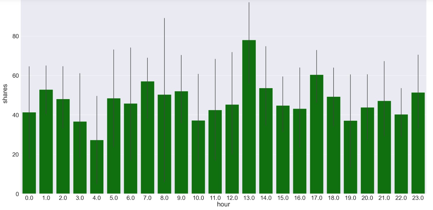 Bar plot of shares of Facebook post over the hours during a day - time series analysis
