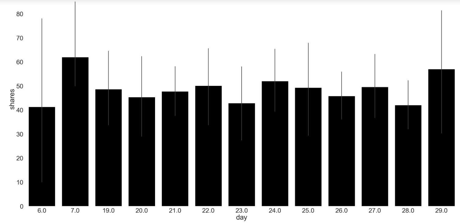 Bar plot of shares of Facebook post over days - time series analysis