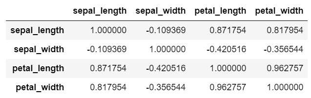 Correlation of the Iris dataset