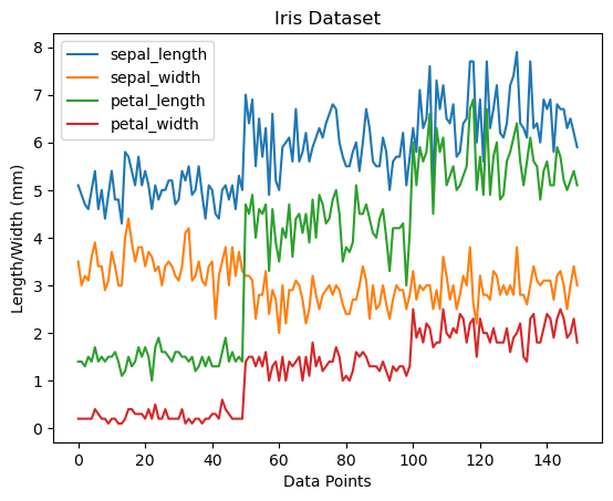 Pandas line chart with title and labels
