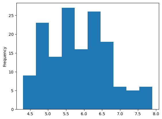 Pandas histogram for the Iris dataset