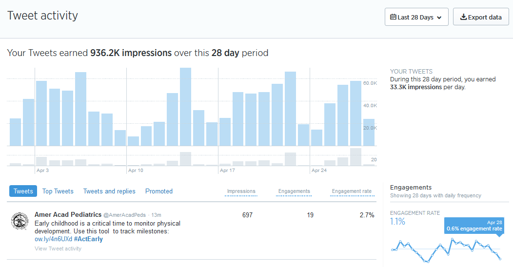 Twitter Analytics: Tweet activity report