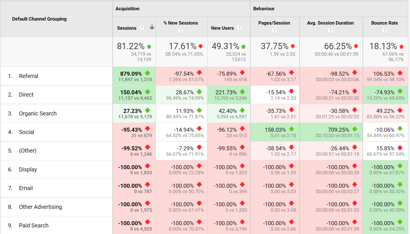 Google Analytics (Universal Analytics) benchmark report for the Marketing Analytics website.