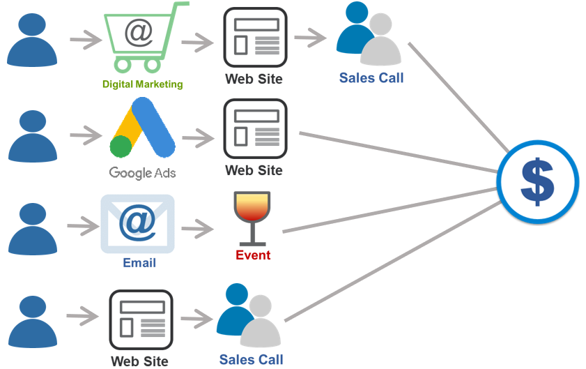 Conversion and Conversion Path - Customers journeys leading to conversion - Web analytics.