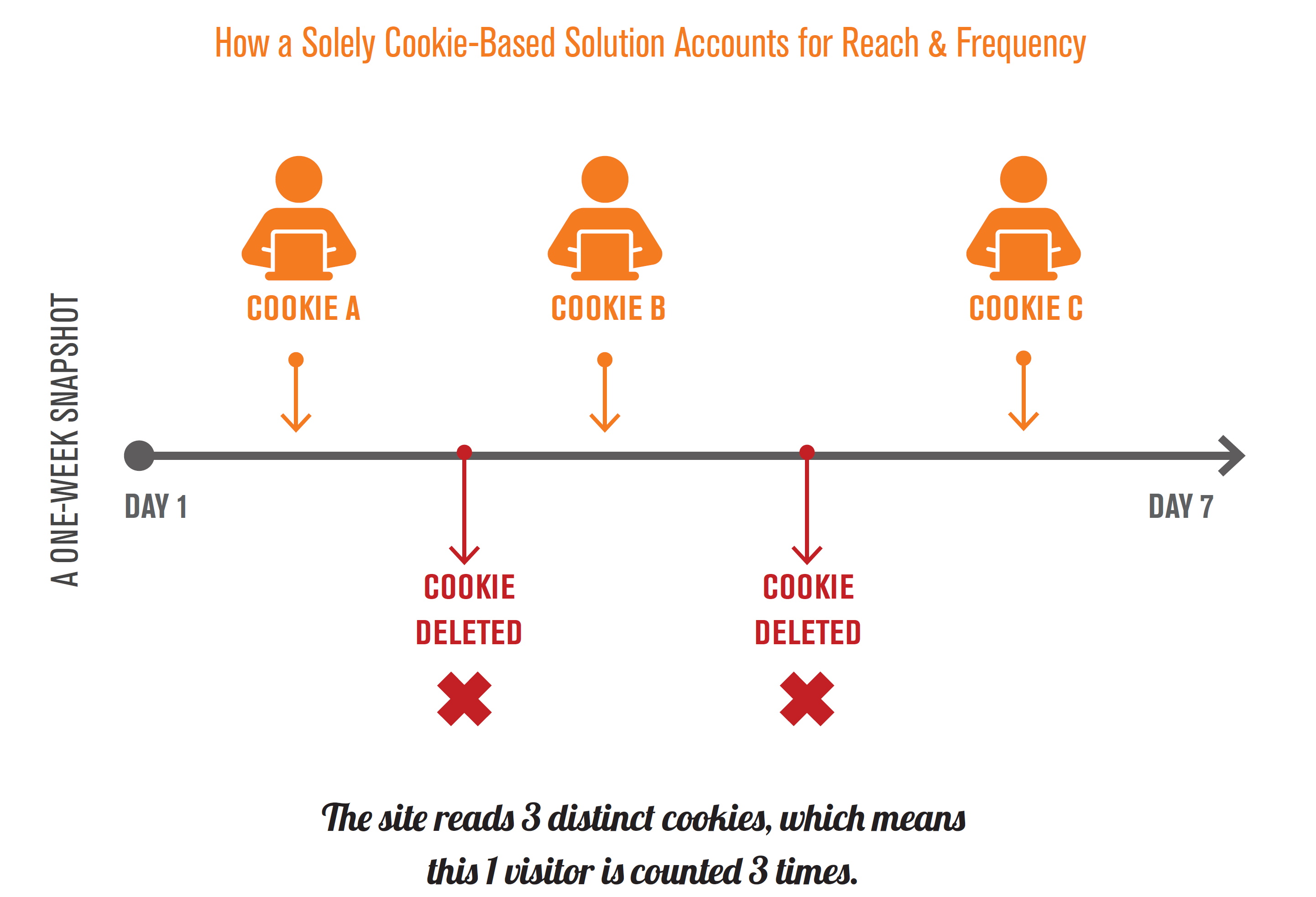 Drawbacks of using Cookies for Tracking Users. Deletion of cookies inflates user count
