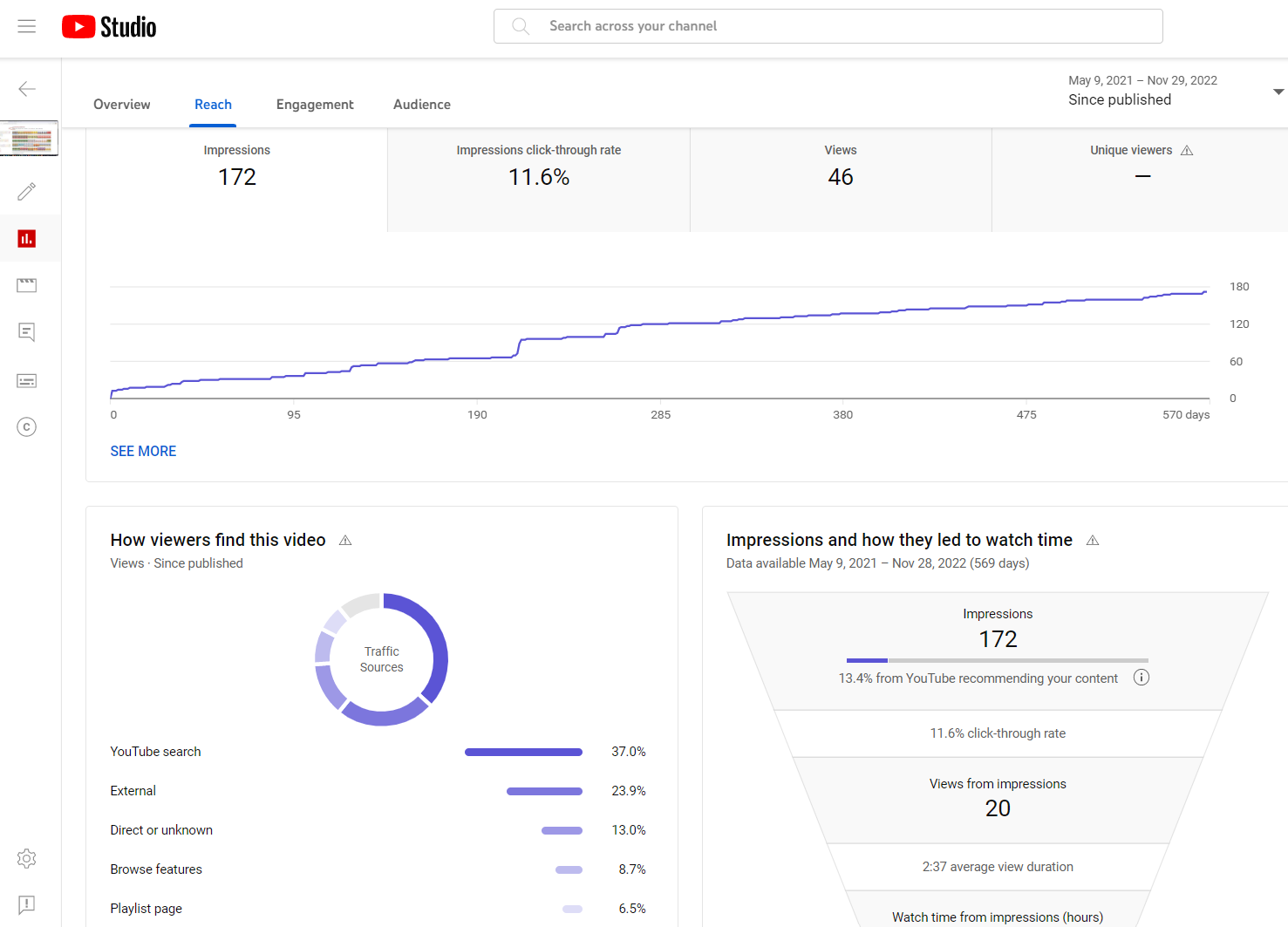 YouTube Analytics - Reach: Impressions, clicks, CTR and traffic sources.
