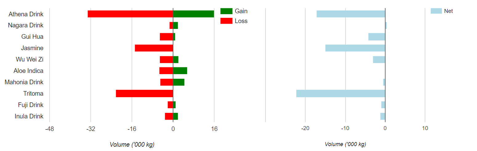 The gain-loss analysis (brand switching analysis) shown here can be performed with disaggregate data.