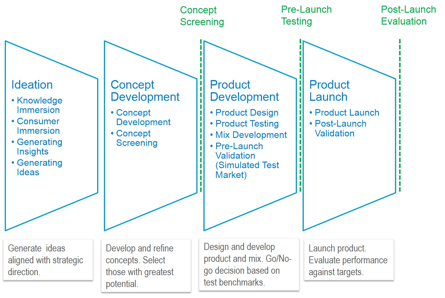 Product Development Process 101 - Smartsheet