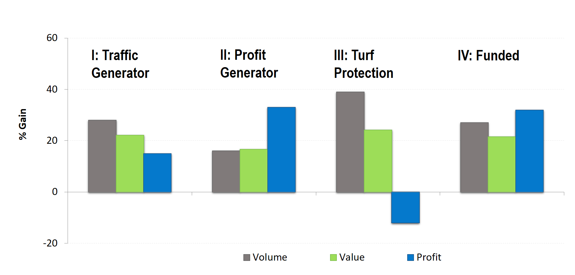 Promotions plans and their impact, under different scenarios.