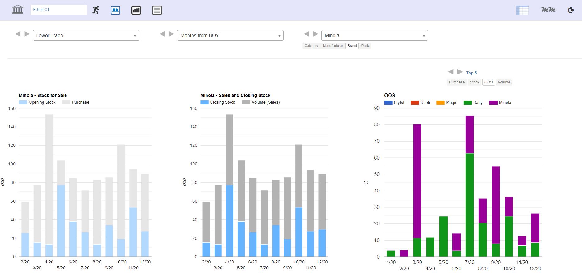 Visualization platform for Retail Measurement Services
